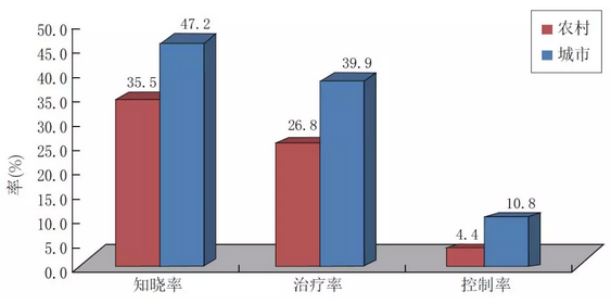 美国治疗心脑血管疾病