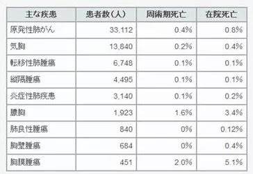 日本肺癌手术