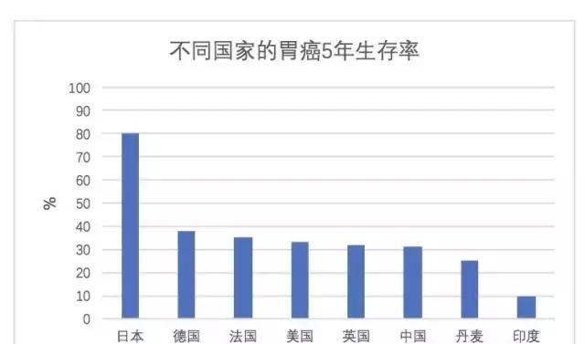 日本胃癌生存率