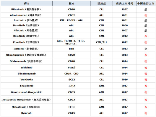 出国看病,白血病新药