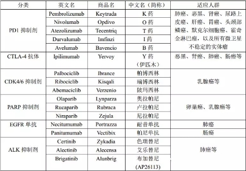 抗癌靶向药,抗癌免疫药