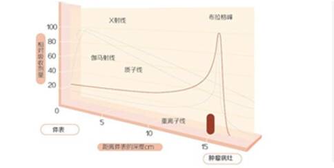 日本质子治疗
