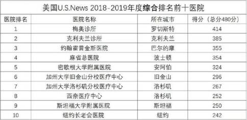 美国癌症治疗