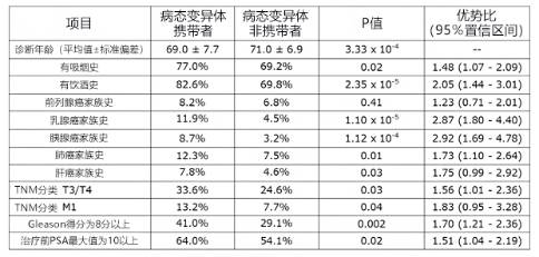 日本理研等对前列腺癌实施大规模DNA解析