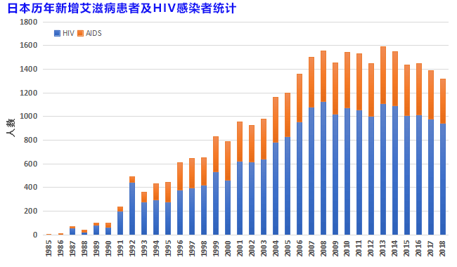 艾滋病出国治疗：日本发布2018年艾滋病统计报告