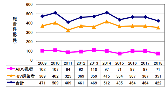 艾滋病出国治疗：日本发布2018年艾滋病统计报告