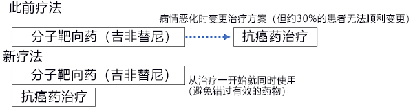 日本研发出一种新治疗方法可延长晚期肺癌患者的生存期