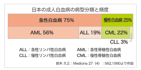 什么是慢性骨髓性白血病?日本如何治疗慢性骨髓性白血病?