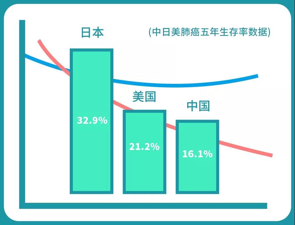 肺癌预防
