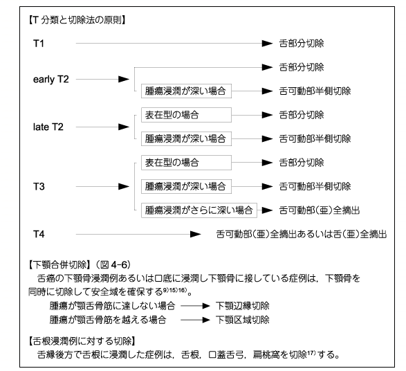 口腔癌手术治疗