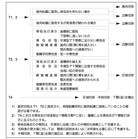 口腔癌手术治疗