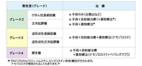 日本脑胶质瘤治疗方法