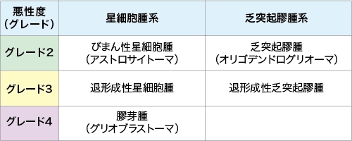 日本脑胶质瘤的病愈率