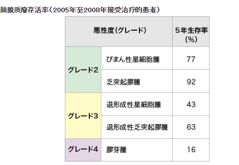 日本脑胶质瘤的病愈率