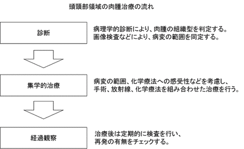 头颈部肉瘤治疗