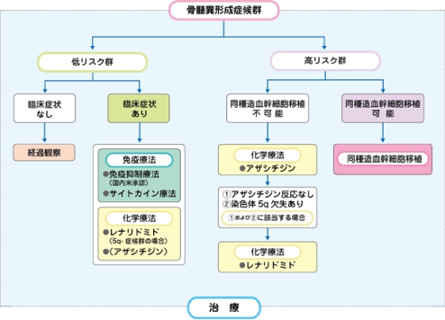 日本骨髓增生异常综合征治疗方法