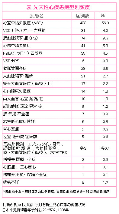 先天性心脏病类型和治疗方法