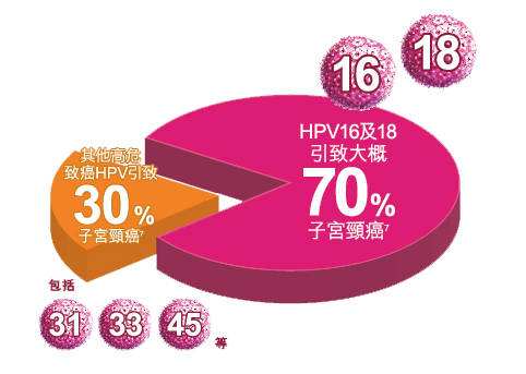 持续性HPV感染