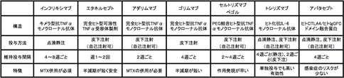 日本顺天堂大学附属医院治疗类风湿性关节炎的药物总结