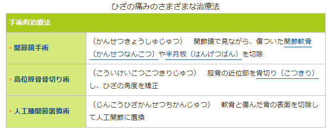 日本骨关节炎治疗方法