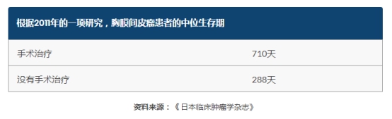 恶性胸膜间皮瘤手术治疗后可以活多久