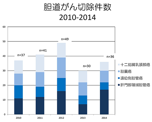 射频消融术治疗胆管癌效果如何，需要准备多少钱