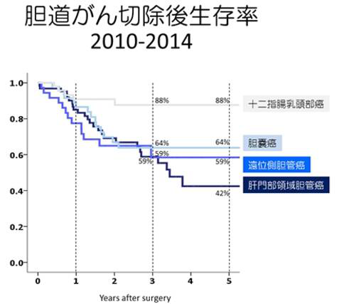 射频消融术治疗胆管癌效果如何，需要准备多少钱