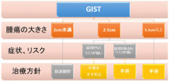 胃肠道间质瘤,胃肠道间质瘤治疗,胃肠道间质瘤治疗方法