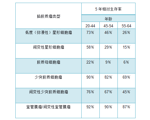 脑胶质瘤生存率
