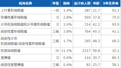 脑膜瘤、垂体瘤、颅咽管瘤、胶质瘤、室管膜瘤