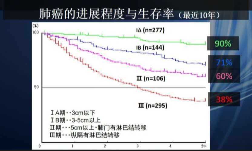 肺癌生存率