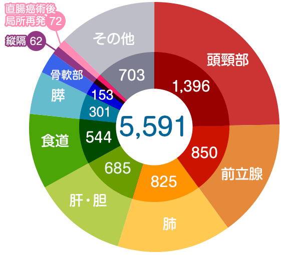 南东北医院癌症质子放射线治疗中心