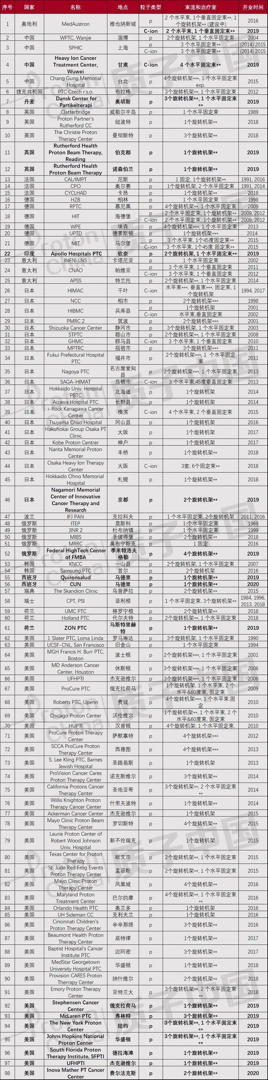 质子重离子治疗中心