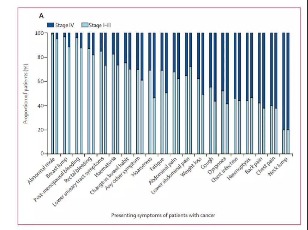 癌症早期症状