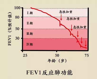 慢阻肺改善措施