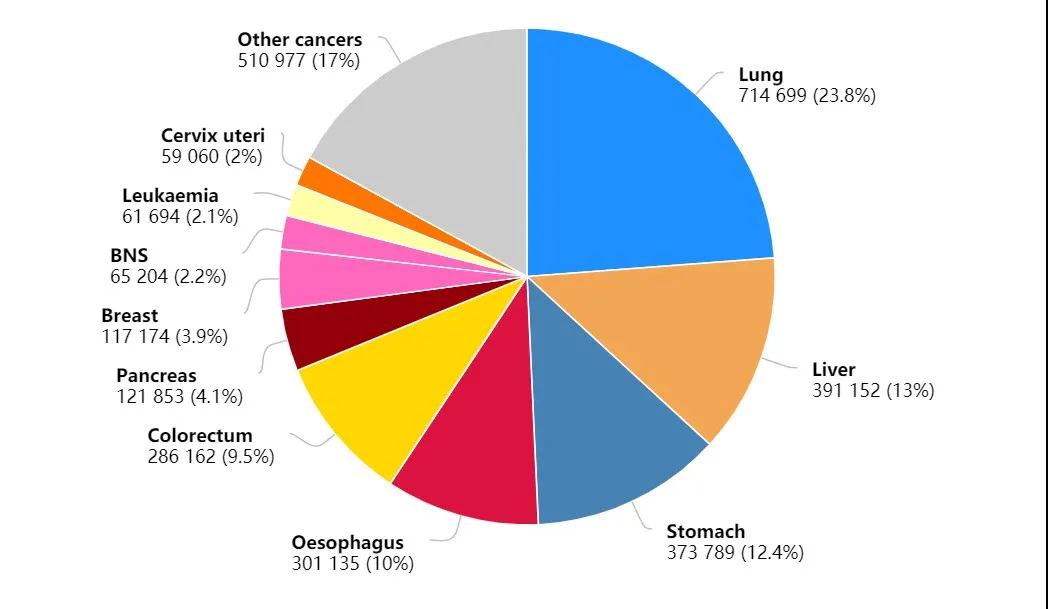 中国癌症死亡率