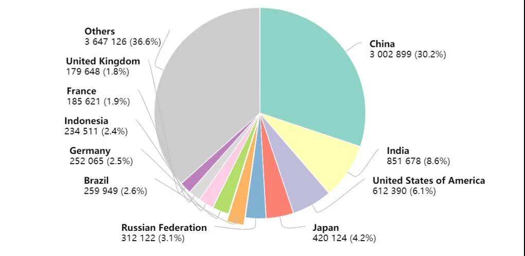 各国癌症死亡率