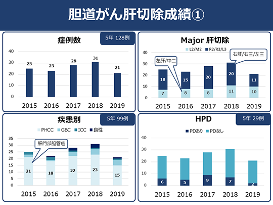 日本癌研有明医院治疗胆管癌
