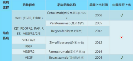 结直肠癌靶向药