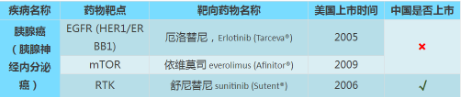 胰腺癌靶向药