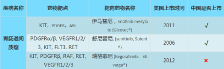 胃肠道间质瘤靶向药