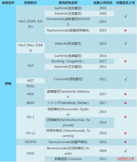 肺癌靶向药