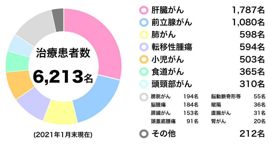 日本质子治疗转移性肺癌