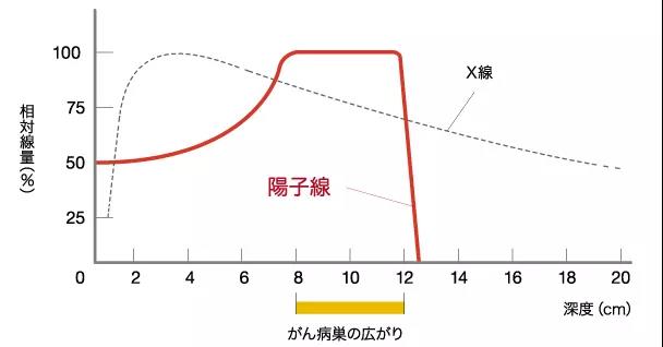 质子治疗和普通放疗的区别