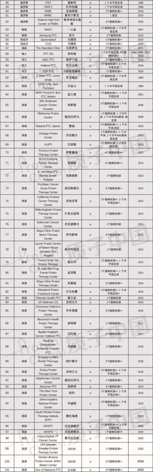 质子重离子治疗中心汇总
