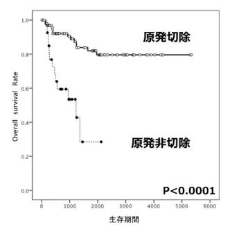 神经内分泌肿瘤手术治疗