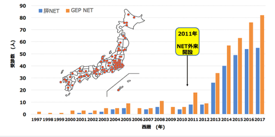 日本治疗神经内分泌肿瘤