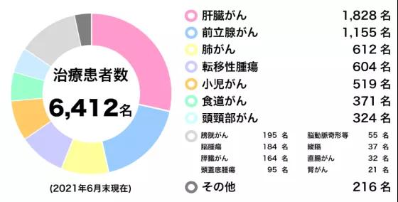 筑波大学附属医院质子治疗中心