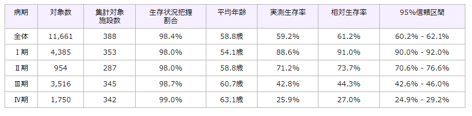 卵巢癌生存率