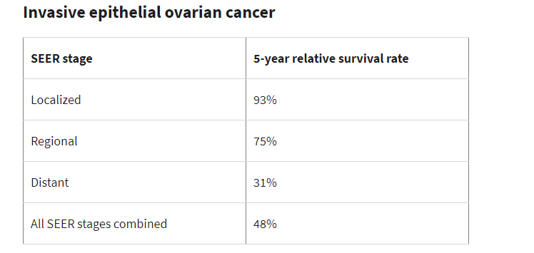 卵巢癌生存率